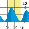 Seaside tide chart for Tuesday, November 12, 2024