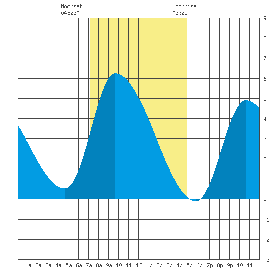Seaside tide chart for Wednesday, November 13, 2024