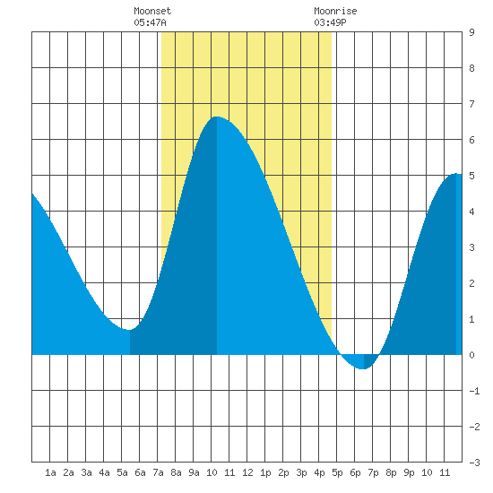 Seaside tide chart for Thursday, November 14, 2024