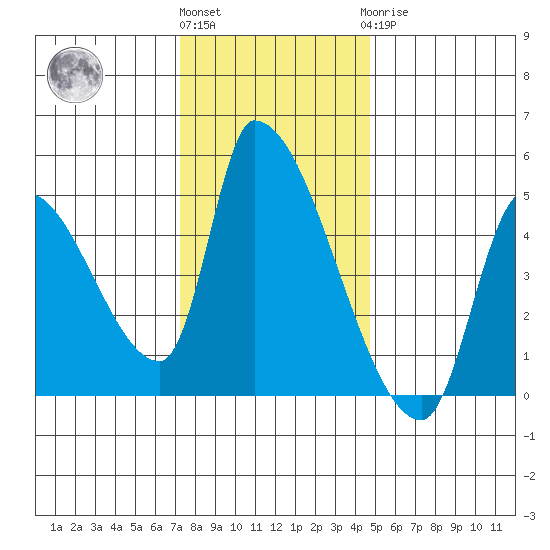 Seaside tide chart for Friday, November 15, 2024