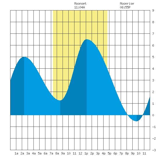 Seaside tide chart for Monday, November 18, 2024