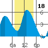 Seaside tide chart for Monday, November 18, 2024