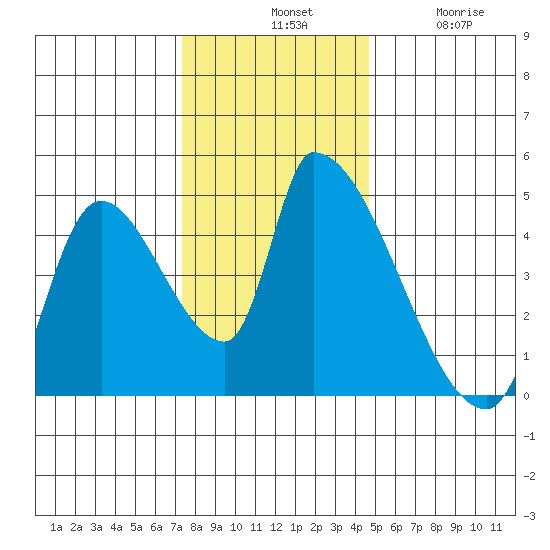 Seaside tide chart for Tuesday, November 19, 2024