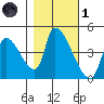 Seaside tide chart for Friday, November 1, 2024