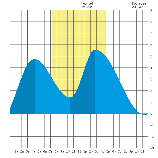 Seaside tide chart for Wednesday, November 20, 2024