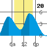Seaside tide chart for Wednesday, November 20, 2024