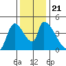Seaside tide chart for Thursday, November 21, 2024