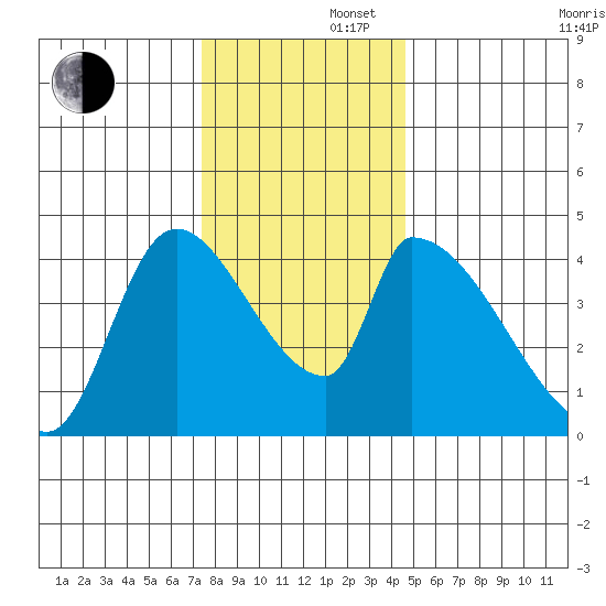 Seaside tide chart for Friday, November 22, 2024