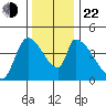 Seaside tide chart for Friday, November 22, 2024