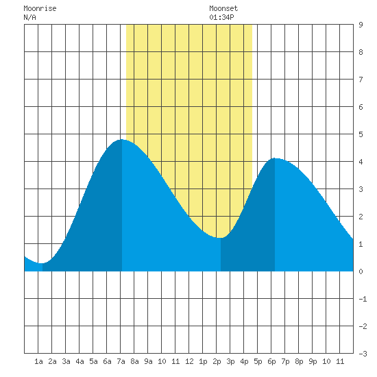 Seaside tide chart for Saturday, November 23, 2024