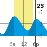 Seaside tide chart for Saturday, November 23, 2024