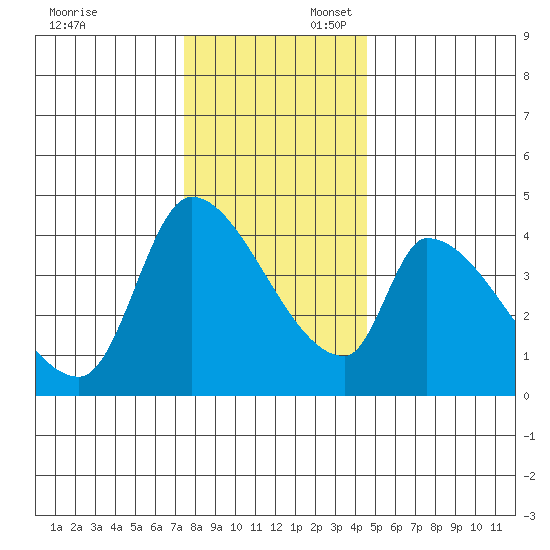 Seaside tide chart for Sunday, November 24, 2024
