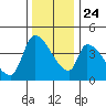 Seaside tide chart for Sunday, November 24, 2024