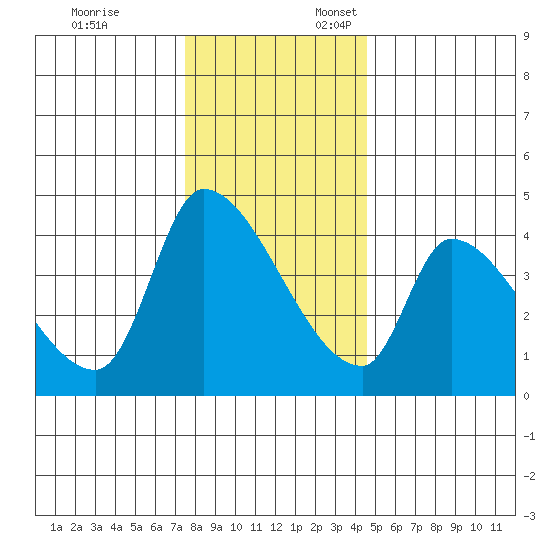 Seaside tide chart for Monday, November 25, 2024