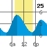 Seaside tide chart for Monday, November 25, 2024