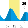 Seaside tide chart for Tuesday, November 26, 2024