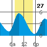 Seaside tide chart for Wednesday, November 27, 2024