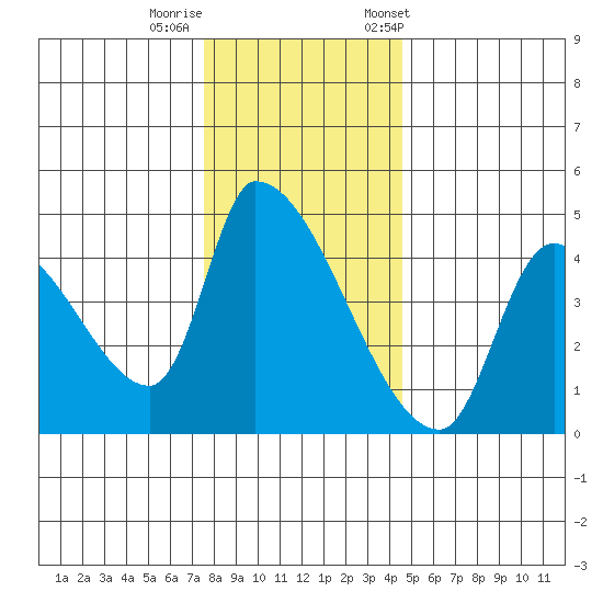 Seaside tide chart for Thursday, November 28, 2024