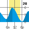 Seaside tide chart for Thursday, November 28, 2024