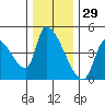 Seaside tide chart for Friday, November 29, 2024