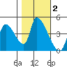 Seaside tide chart for Saturday, November 2, 2024