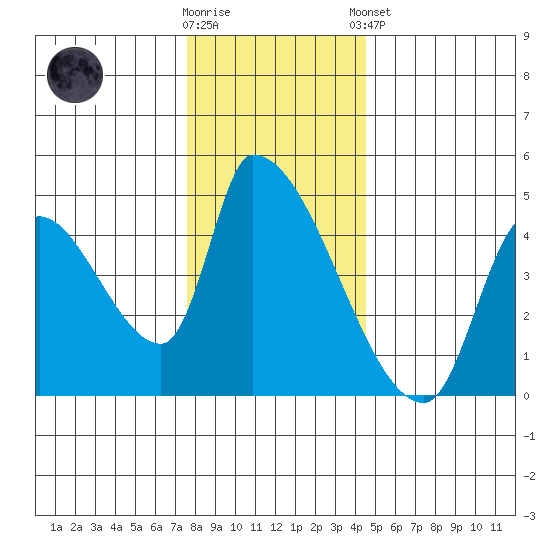 Seaside tide chart for Saturday, November 30, 2024