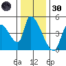 Seaside tide chart for Saturday, November 30, 2024