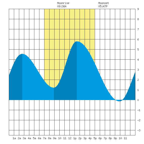 Seaside tide chart for Sunday, November 3, 2024