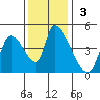 Seaside tide chart for Sunday, November 3, 2024