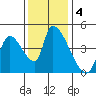 Seaside tide chart for Monday, November 4, 2024