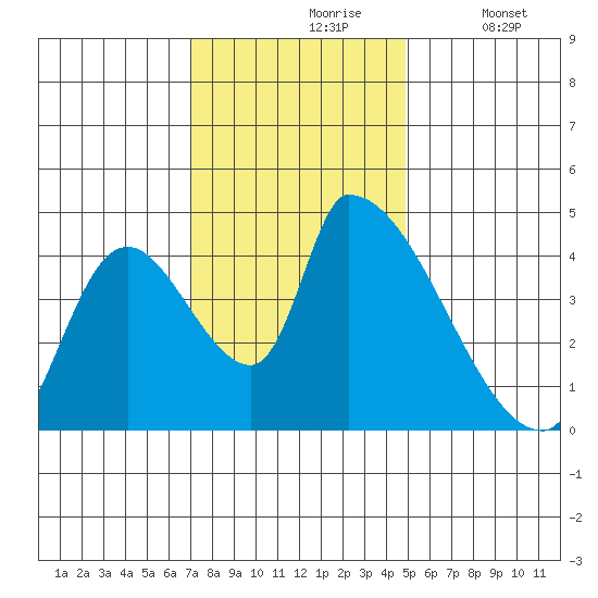 Seaside tide chart for Wednesday, November 6, 2024
