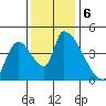 Seaside tide chart for Wednesday, November 6, 2024