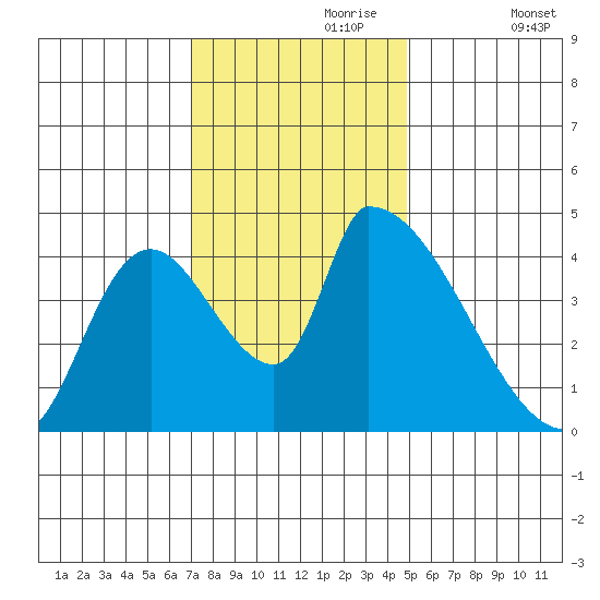 Seaside tide chart for Thursday, November 7, 2024