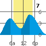 Seaside tide chart for Thursday, November 7, 2024