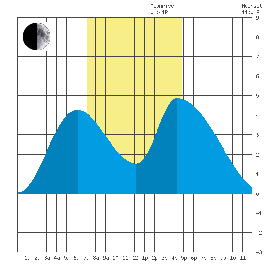 Seaside tide chart for Friday, November 8, 2024