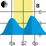 Seaside tide chart for Friday, November 8, 2024
