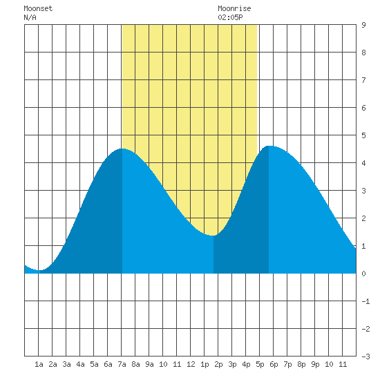 Seaside tide chart for Saturday, November 9, 2024