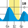 Seaside tide chart for Tuesday, December 10, 2024