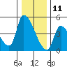 Seaside tide chart for Wednesday, December 11, 2024