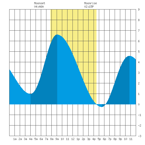 Seaside tide chart for Thursday, December 12, 2024