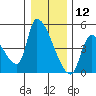 Seaside tide chart for Thursday, December 12, 2024