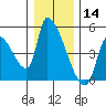 Seaside tide chart for Saturday, December 14, 2024