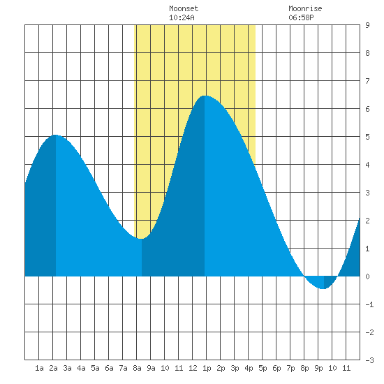 Seaside tide chart for Tuesday, December 17, 2024