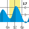 Seaside tide chart for Tuesday, December 17, 2024