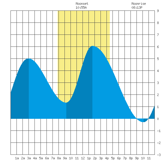 Seaside tide chart for Wednesday, December 18, 2024