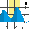 Seaside tide chart for Wednesday, December 18, 2024