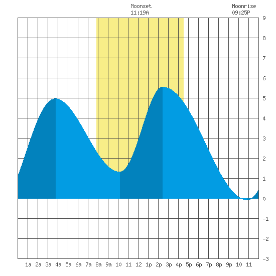 Seaside tide chart for Thursday, December 19, 2024