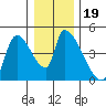 Seaside tide chart for Thursday, December 19, 2024