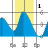Seaside tide chart for Sunday, December 1, 2024