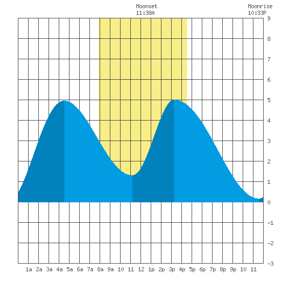 Seaside tide chart for Friday, December 20, 2024
